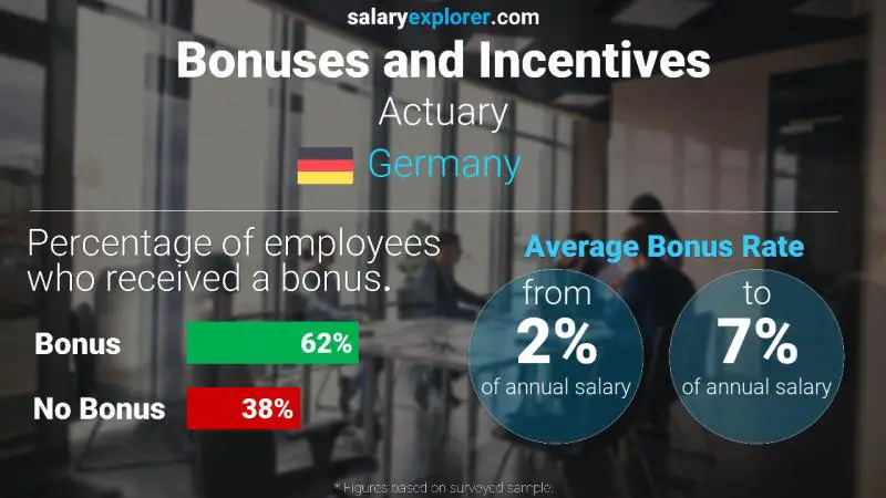 Annual Salary Bonus Rate Germany Actuary