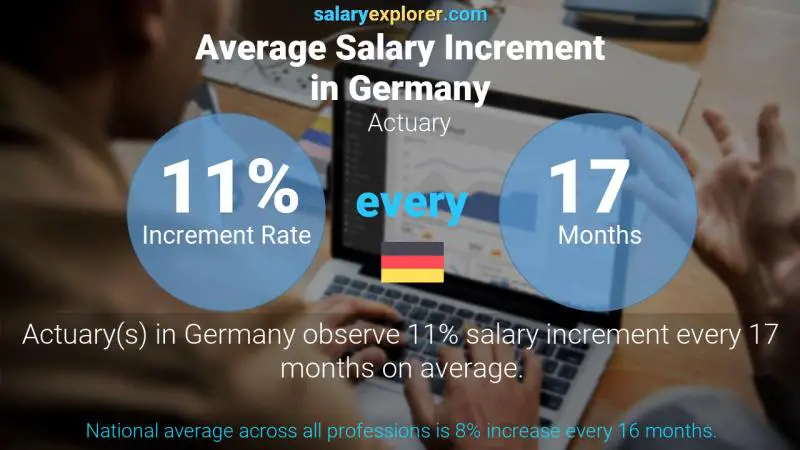Annual Salary Increment Rate Germany Actuary