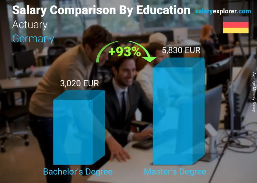 Salary comparison by education level monthly Germany Actuary