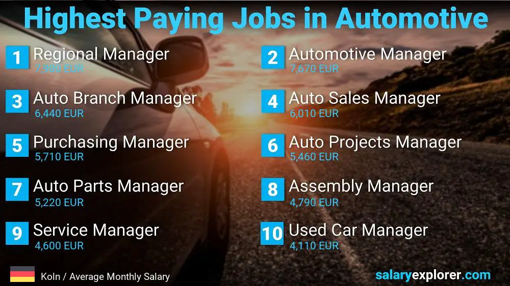 Best Paying Professions in Automotive / Car Industry - Koln