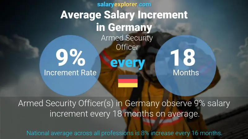 Annual Salary Increment Rate Germany Armed Security Officer