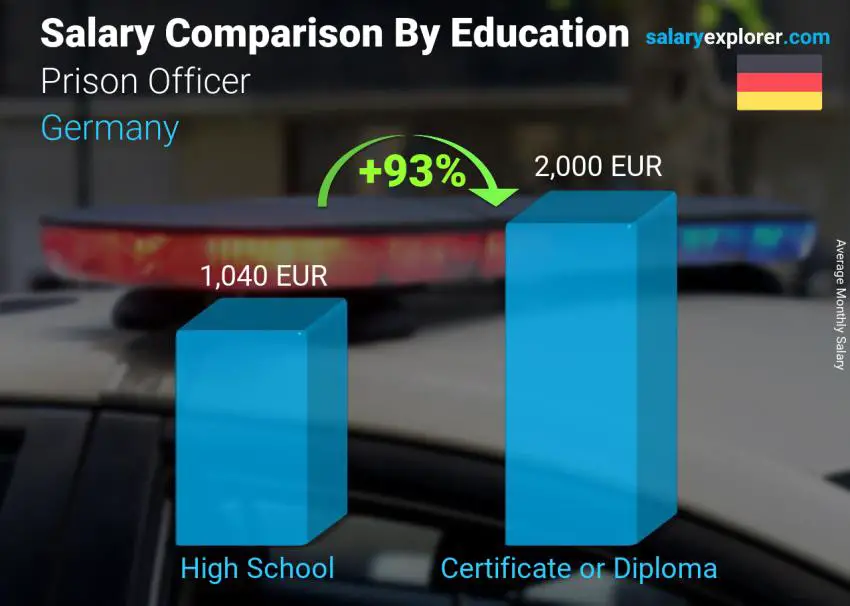 Salary comparison by education level monthly Germany Prison Officer