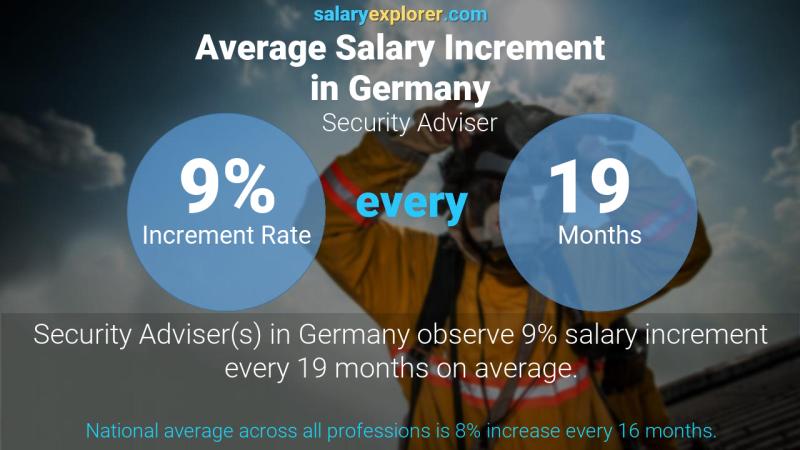 Annual Salary Increment Rate Germany Security Adviser