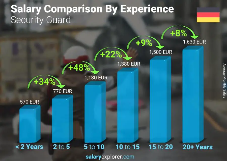 Salary comparison by years of experience monthly Germany Security Guard