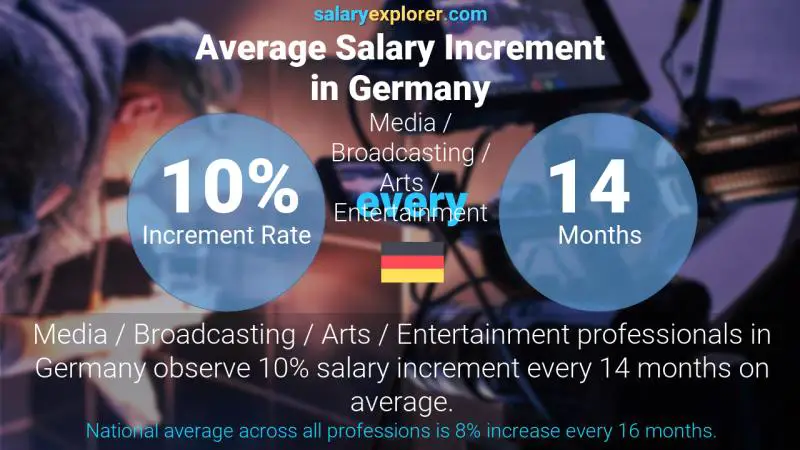 Annual Salary Increment Rate Germany Media / Broadcasting / Arts / Entertainment