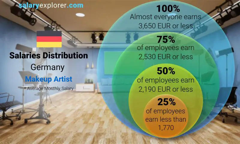 Median and salary distribution Germany Makeup Artist monthly
