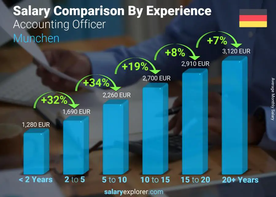 Salary comparison by years of experience monthly Munchen Accounting Officer