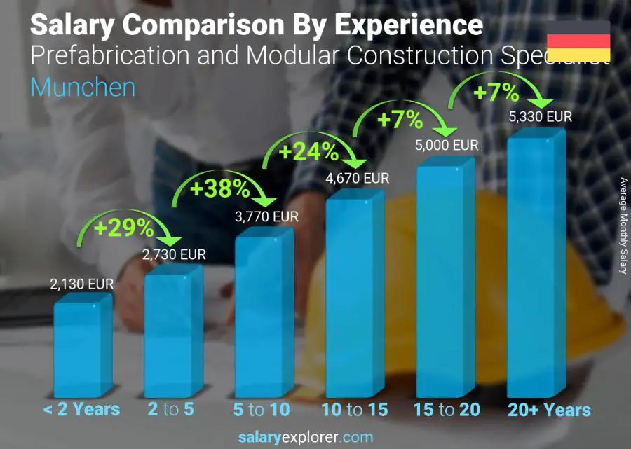 Salary comparison by years of experience monthly Munchen Prefabrication and Modular Construction Specialist