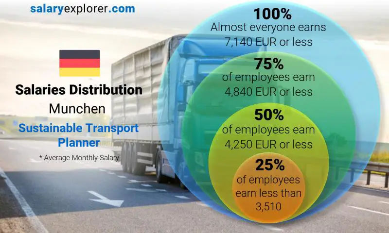 Median and salary distribution Munchen Sustainable Transport Planner monthly