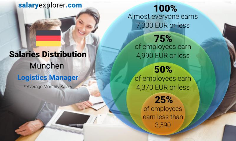 Median and salary distribution Munchen Logistics Manager monthly