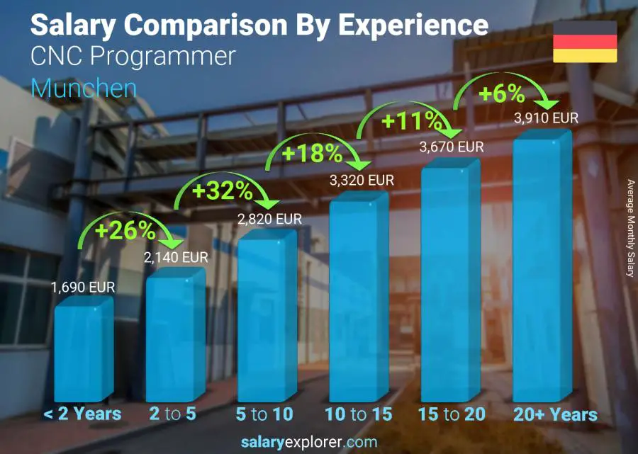 Salary comparison by years of experience monthly Munchen CNC Programmer