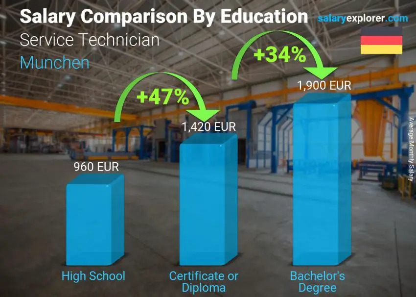 Salary comparison by education level monthly Munchen Service Technician