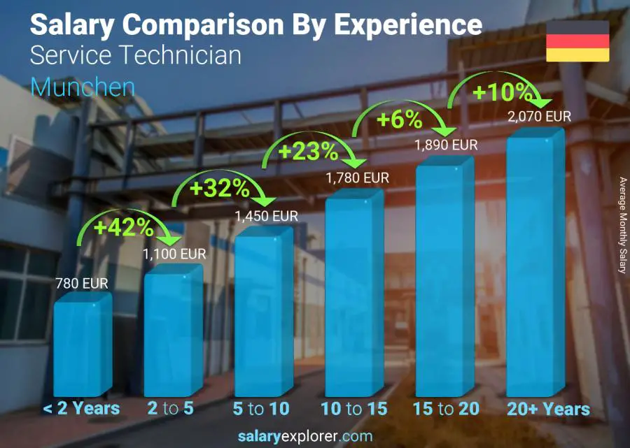 Salary comparison by years of experience monthly Munchen Service Technician