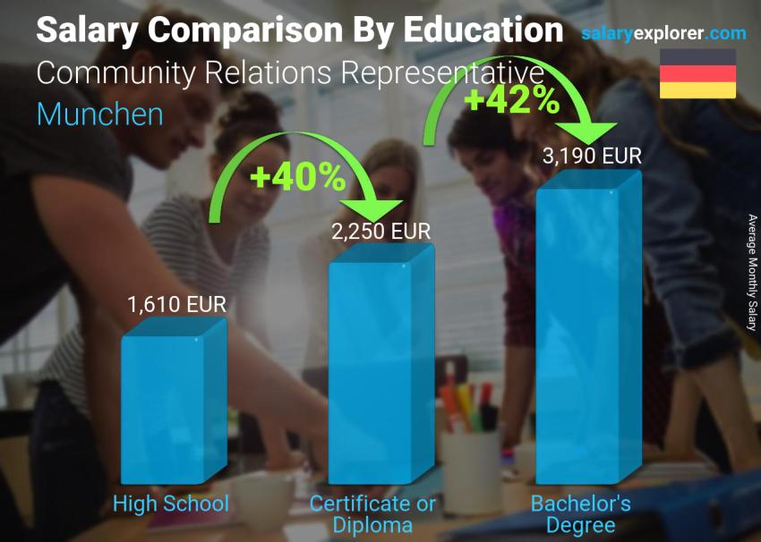 Salary comparison by education level monthly Munchen Community Relations Representative