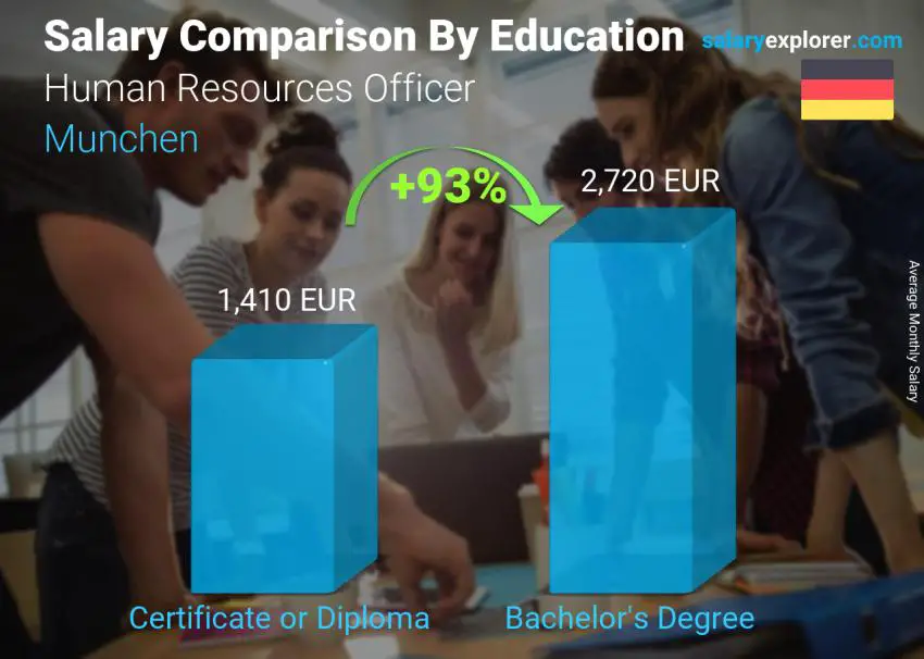 Salary comparison by education level monthly Munchen Human Resources Officer