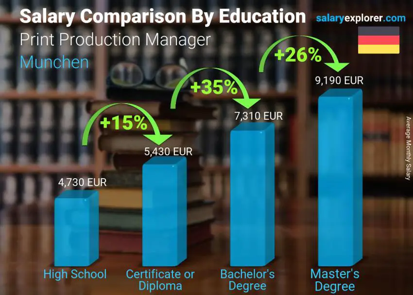 Salary comparison by education level monthly Munchen Print Production Manager