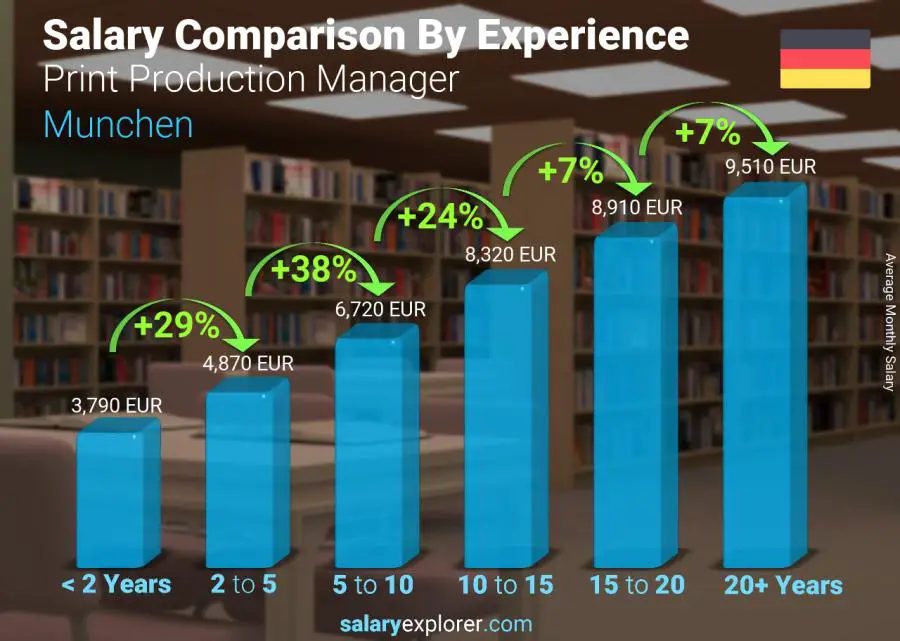 Salary comparison by years of experience monthly Munchen Print Production Manager