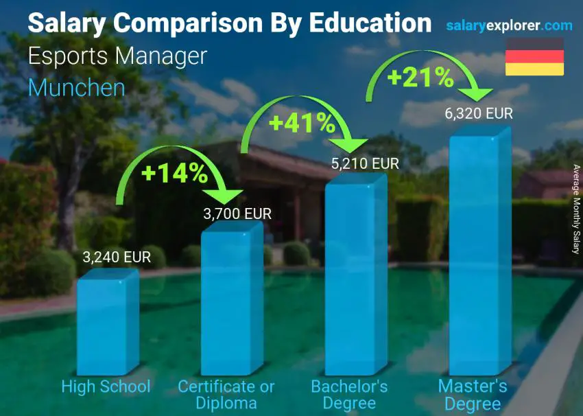 Salary comparison by education level monthly Munchen Esports Manager