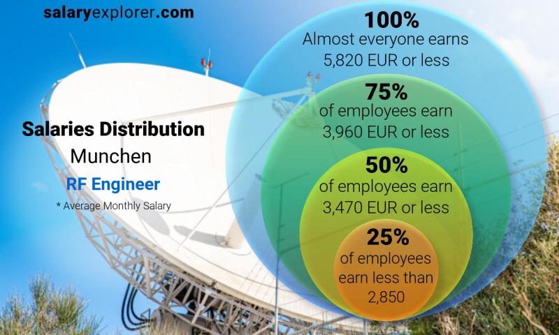 Median and salary distribution Munchen RF Engineer monthly