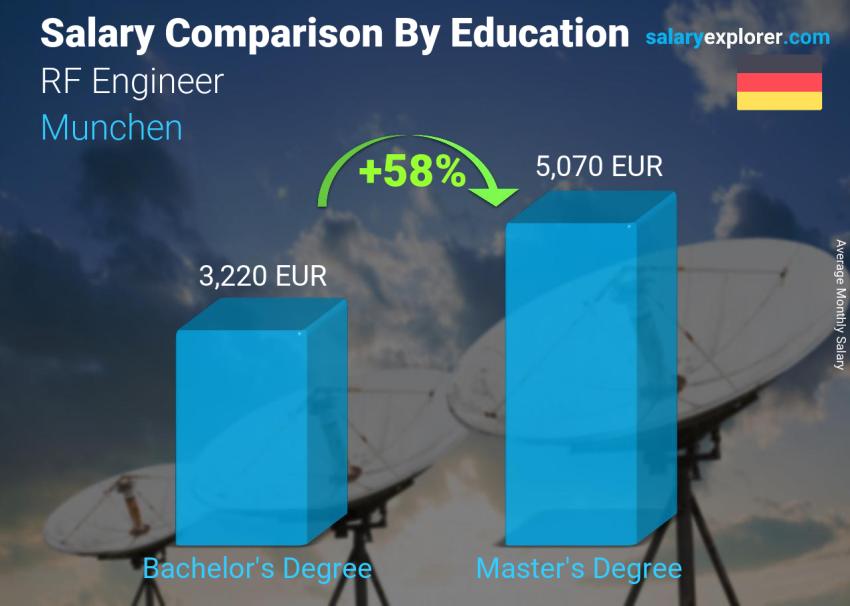 Salary comparison by education level monthly Munchen RF Engineer