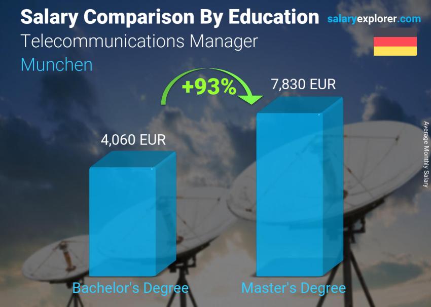 Salary comparison by education level monthly Munchen Telecommunications Manager