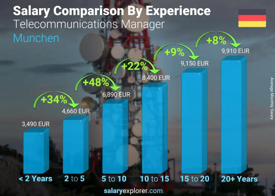 Salary comparison by years of experience monthly Munchen Telecommunications Manager