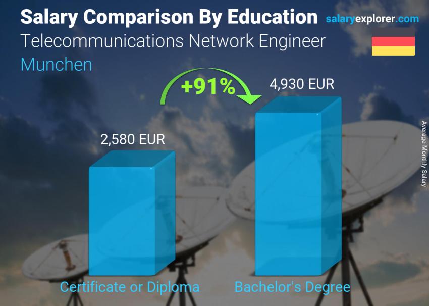 Salary comparison by education level monthly Munchen Telecommunications Network Engineer
