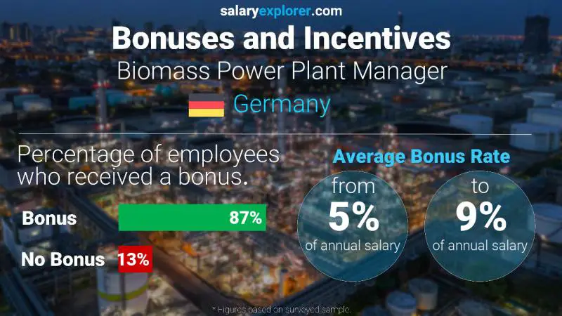 Annual Salary Bonus Rate Germany Biomass Power Plant Manager