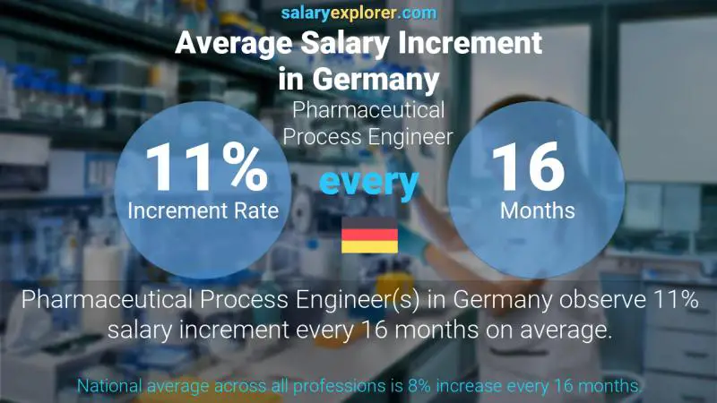 Annual Salary Increment Rate Germany Pharmaceutical Process Engineer