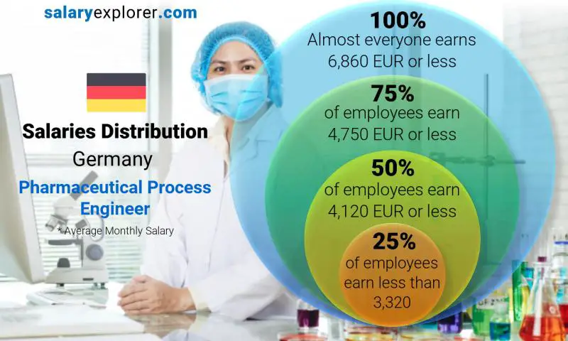 Median and salary distribution Germany Pharmaceutical Process Engineer monthly