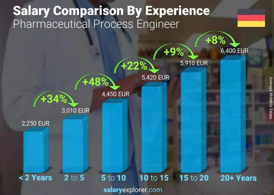 Salary comparison by years of experience monthly Germany Pharmaceutical Process Engineer