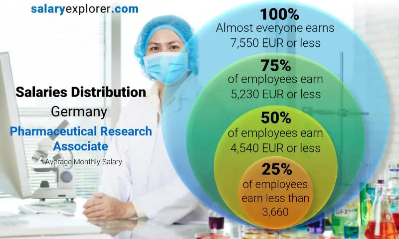 Median and salary distribution Germany Pharmaceutical Research Associate monthly