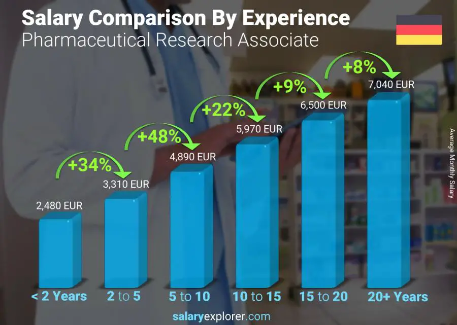 Salary comparison by years of experience monthly Germany Pharmaceutical Research Associate