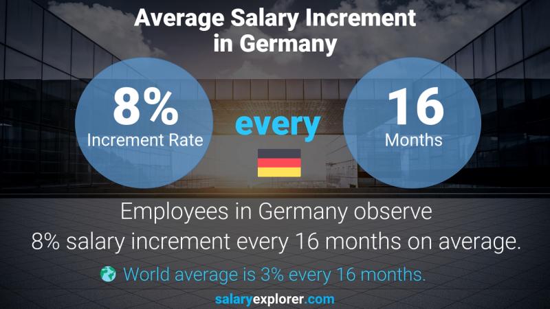 Annual Salary Increment Rate Germany Data Privacy Communications Manager