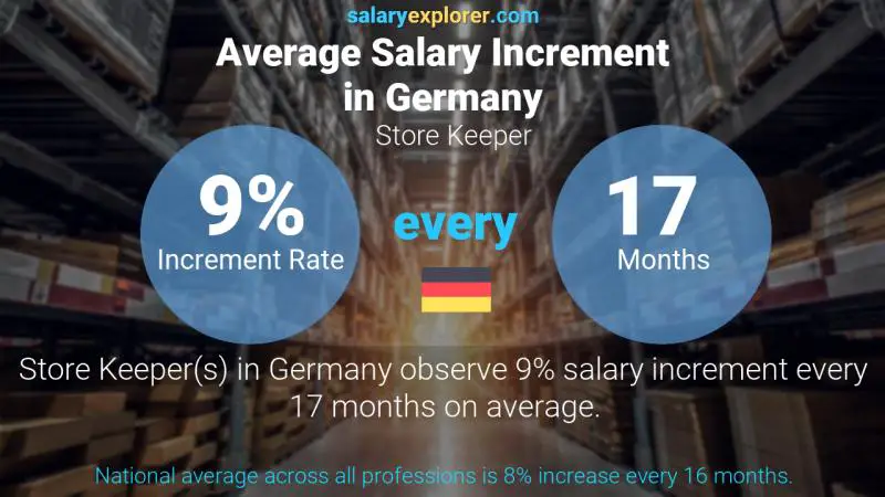 Annual Salary Increment Rate Germany Store Keeper