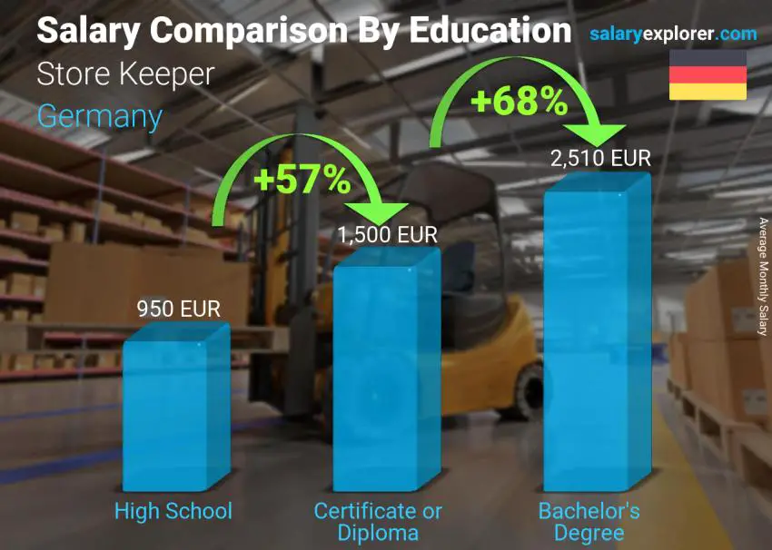 Salary comparison by education level monthly Germany Store Keeper