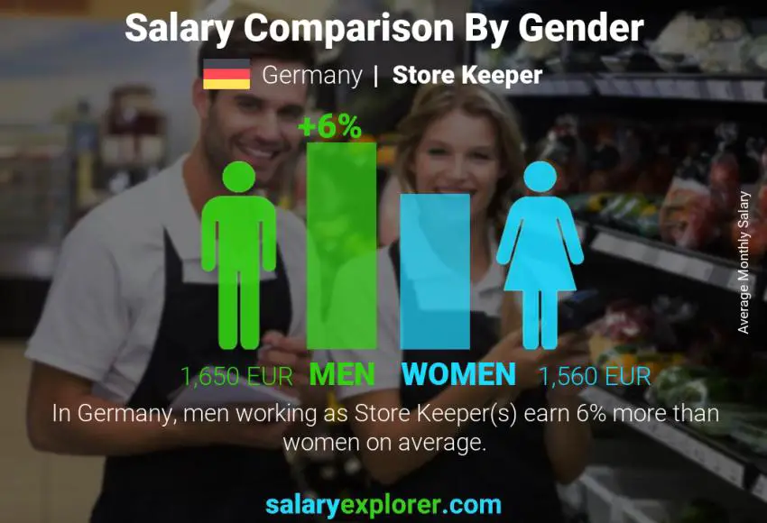 Salary comparison by gender Germany Store Keeper monthly