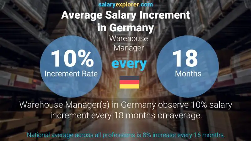 Annual Salary Increment Rate Germany Warehouse Manager