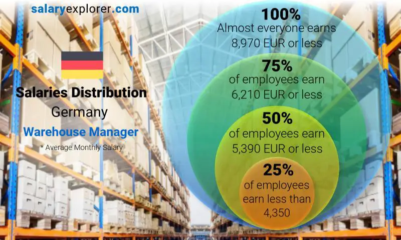 Median and salary distribution Germany Warehouse Manager monthly