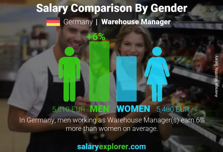 Salary comparison by gender Germany Warehouse Manager monthly