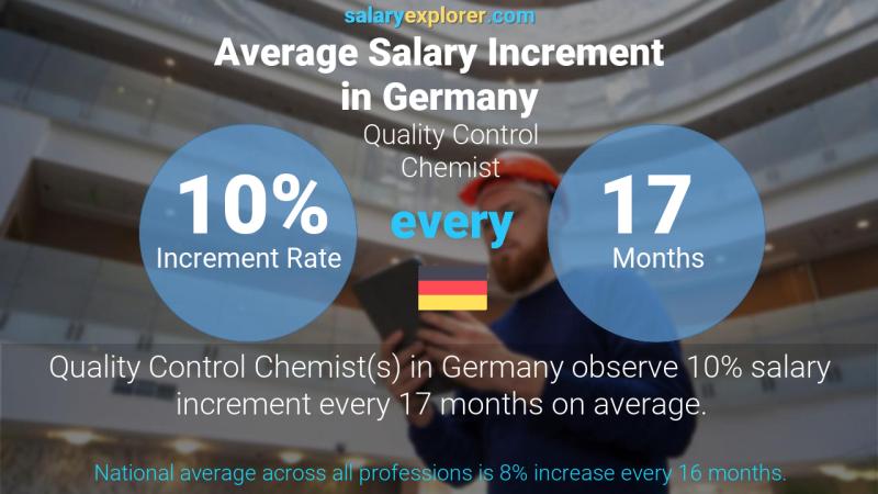 Annual Salary Increment Rate Germany Quality Control Chemist