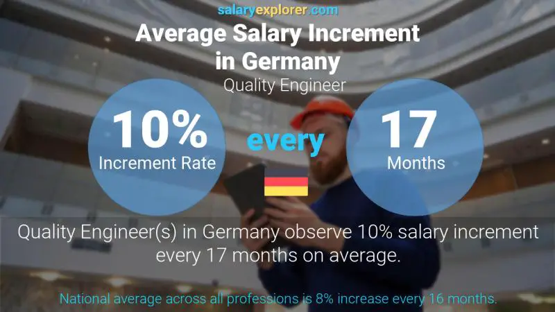 Annual Salary Increment Rate Germany Quality Engineer