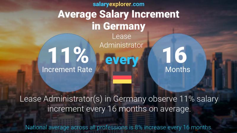 Annual Salary Increment Rate Germany Lease Administrator