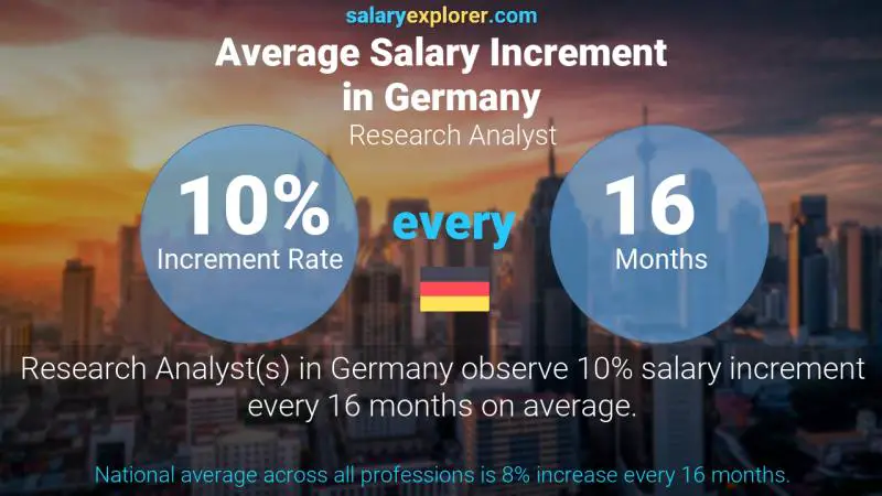 Annual Salary Increment Rate Germany Research Analyst