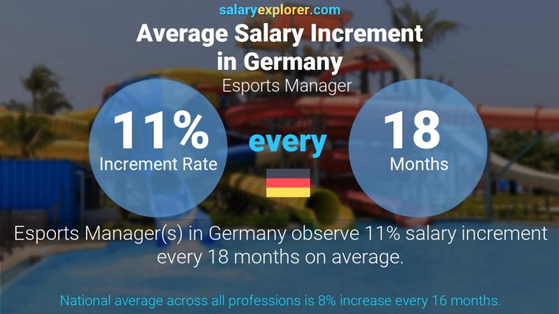 Annual Salary Increment Rate Germany Esports Manager