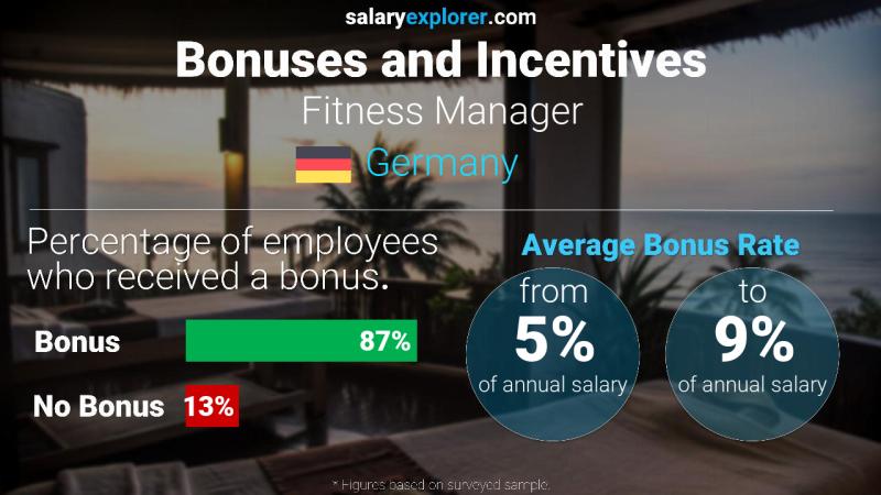 Annual Salary Bonus Rate Germany Fitness Manager