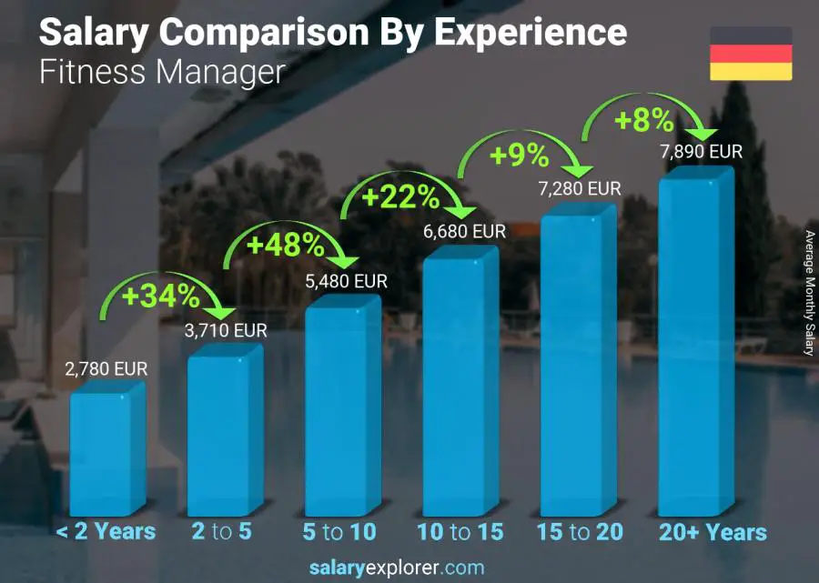 Salary comparison by years of experience monthly Germany Fitness Manager