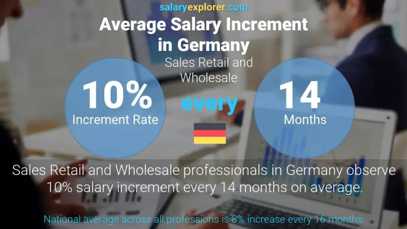 Annual Salary Increment Rate Germany Sales Retail and Wholesale