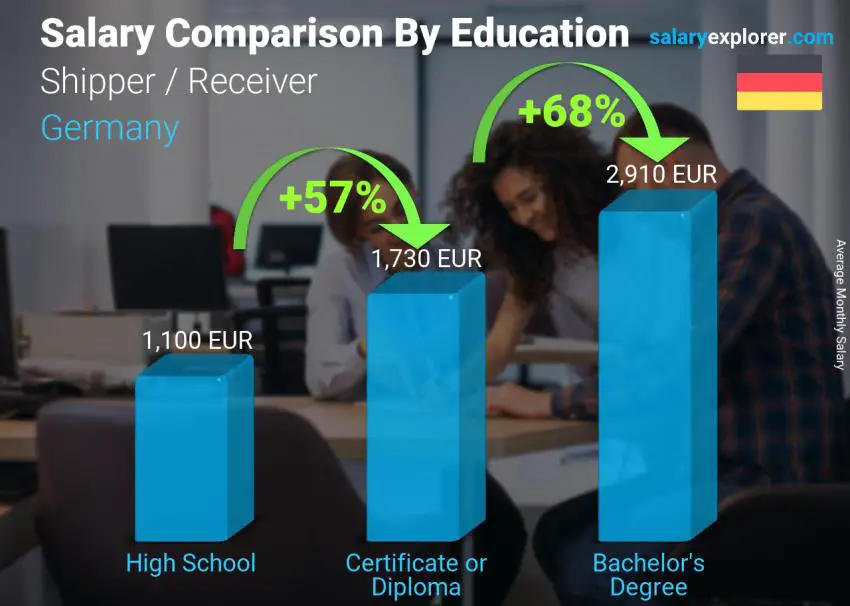 Salary comparison by education level monthly Germany Shipper / Receiver