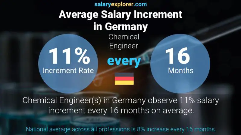 Annual Salary Increment Rate Germany Chemical Engineer